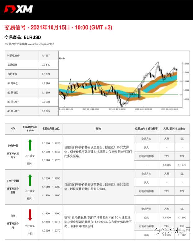 10/15 交易信号-EURUSD