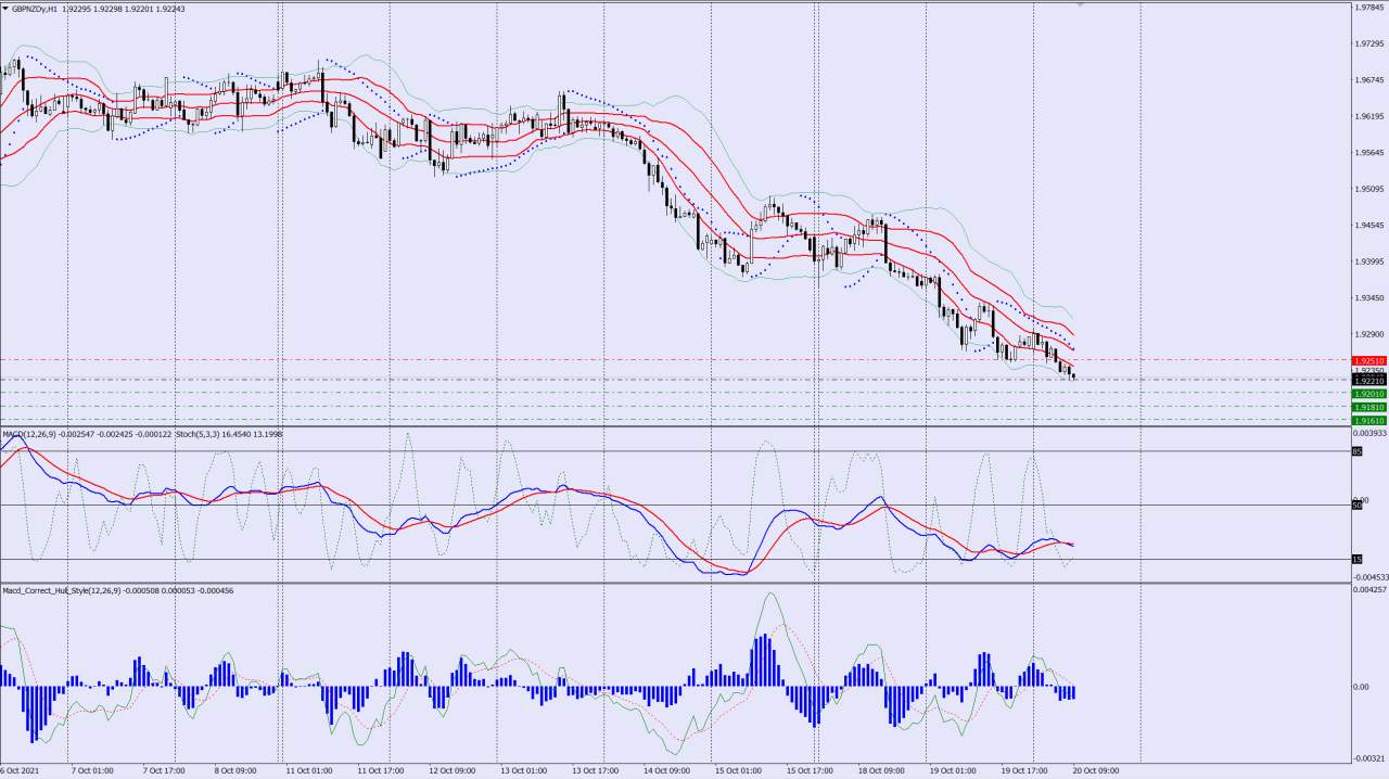 GBPNZD sell trade idea 20 10 2021