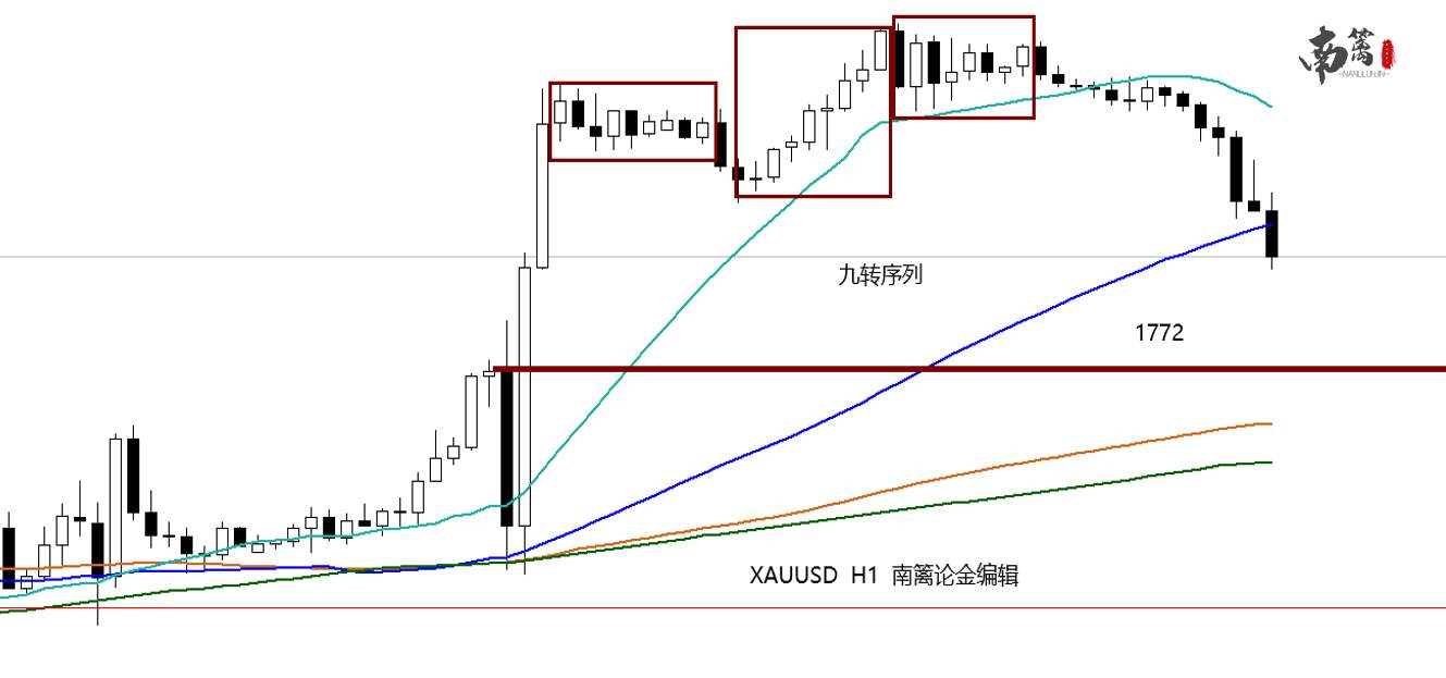 【南篱/黄金】黄金回调能支撑吗，还是又回到了空头趋势？