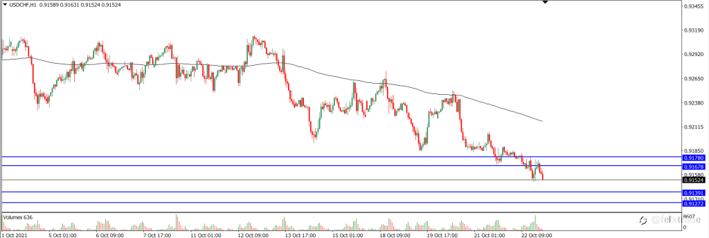 Analisa Teknikal USDCHF Hari Ini (25/10/2021)
