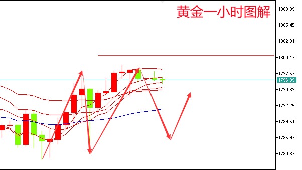 方锦鑫：10.28黄金支撑强劲震荡走高该如何操作?原油真跌还是假跌?