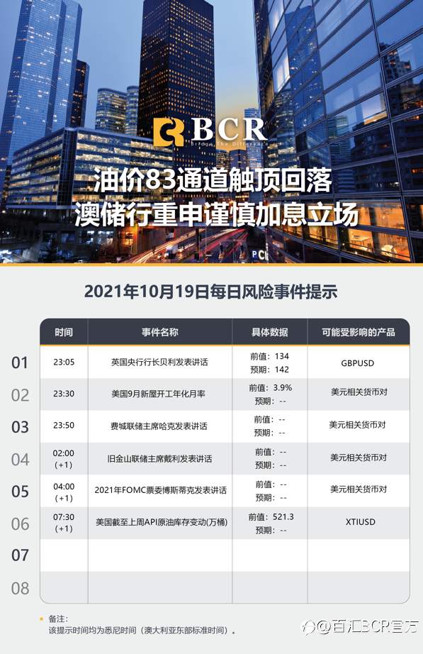 【BCR今日市场分析2021.10.19】油价83通道触顶回落 澳储行重申谨慎加息立场