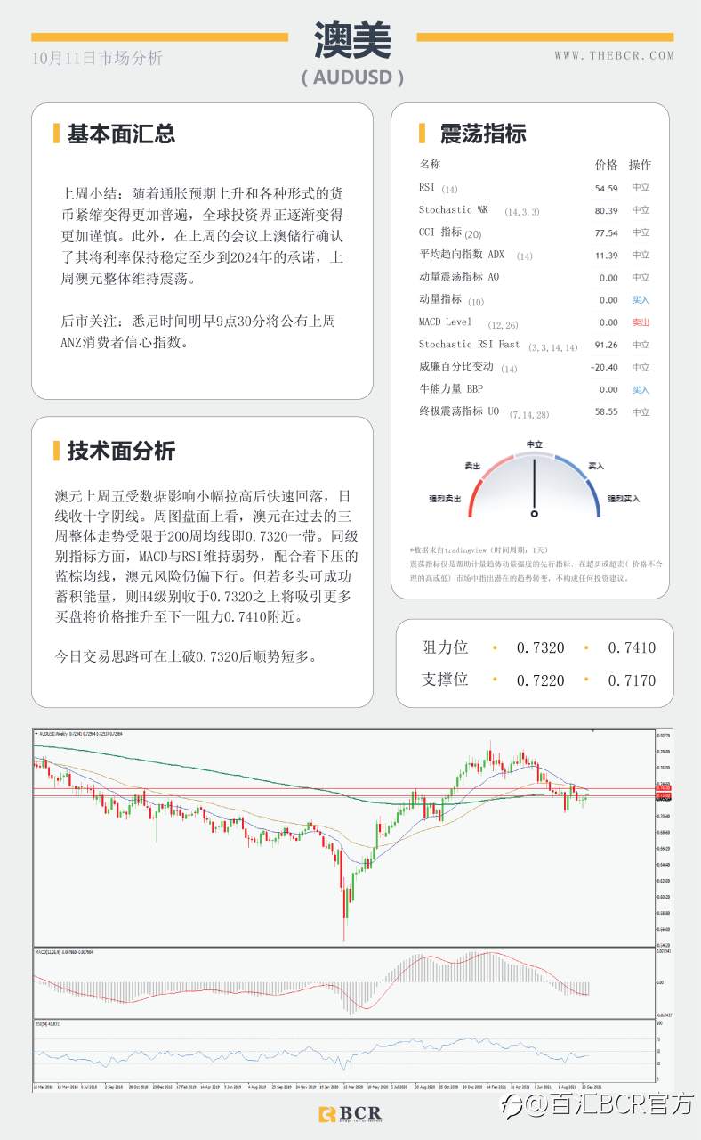 【BCR今日市场分析2021.10.11】惨淡非农不减缩紧预期 多重利好油价重回80