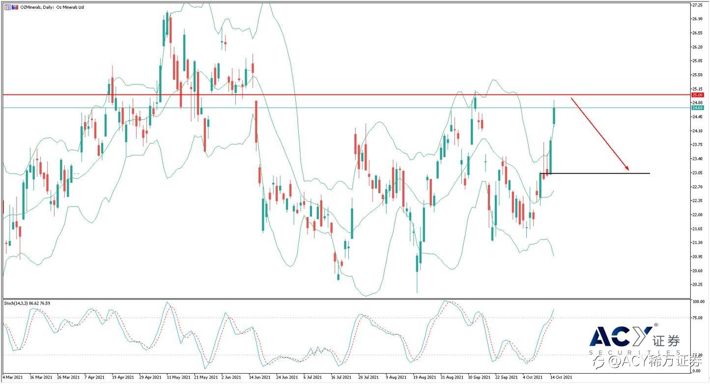 【ACY证券】美元贬值铁矿筑底,澳美矿业板块同时转涨