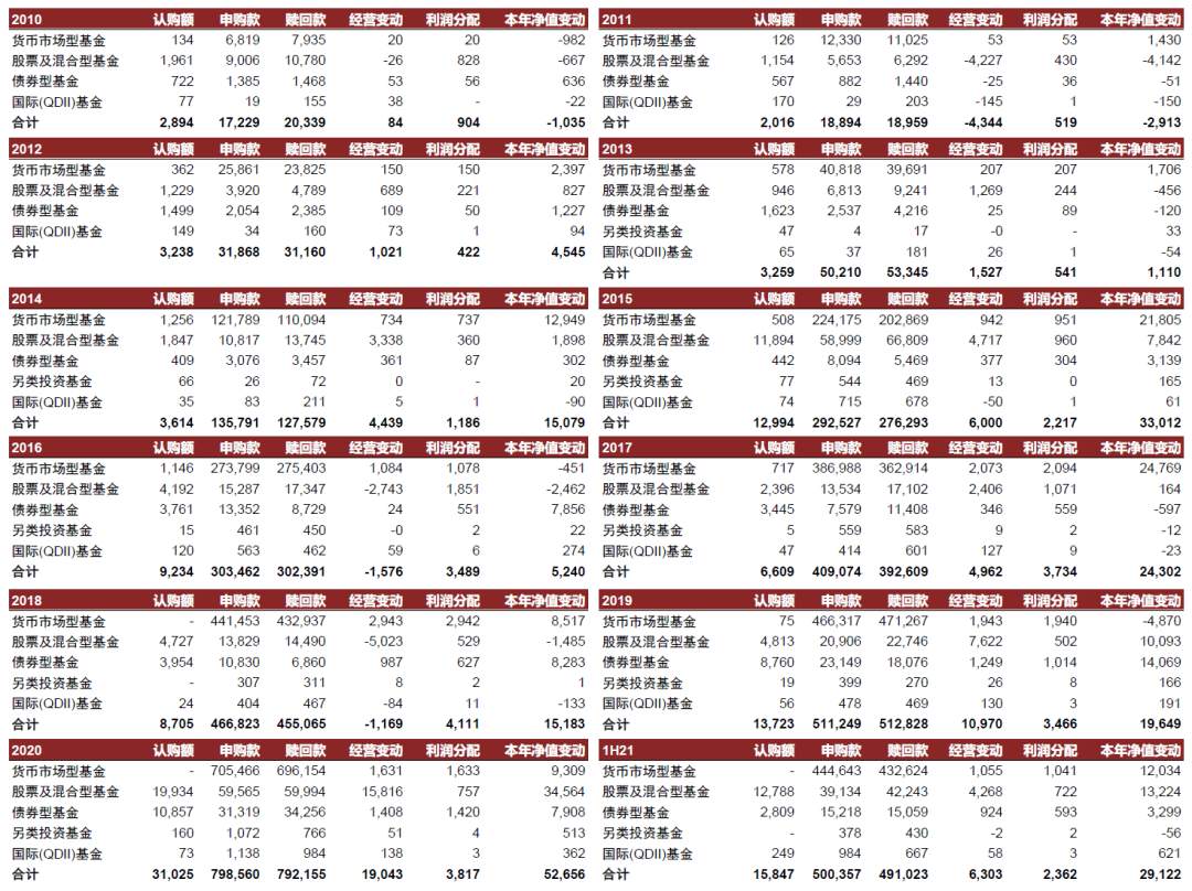 基民两年翻三倍！基金盛世的五大细节