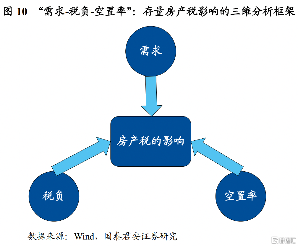 存量房产税的影响会有多大？
