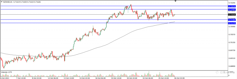 Analisa Teknikal NZDUSD Hari Ini (27/10/2021)