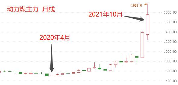 ATFX：原油、动力煤仍在创出新高，而天然气价格却已高位回落
