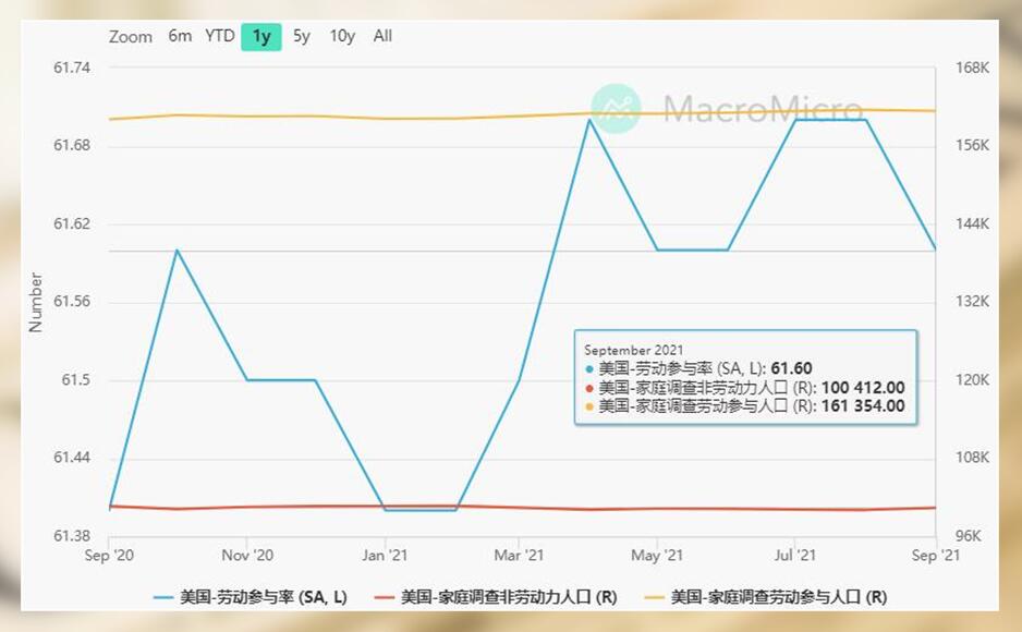 你认为9月非农很差？不，事实恰恰相反