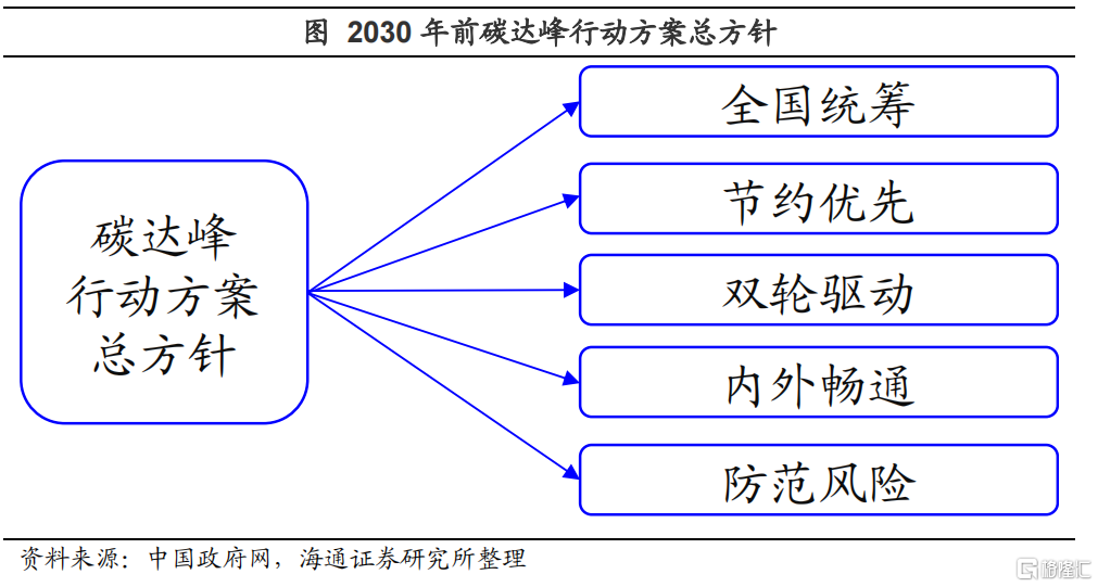 碳达峰方案落地:怎么看,怎么办?