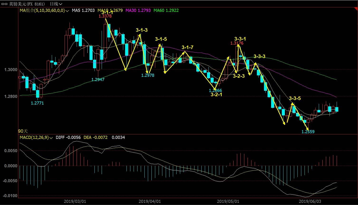 你学会数数了吗？（你真的看懂行情了吗？）