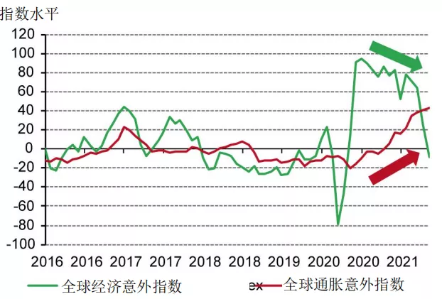滞胀风险抬头,一种情况下黄金有机会吸引资金