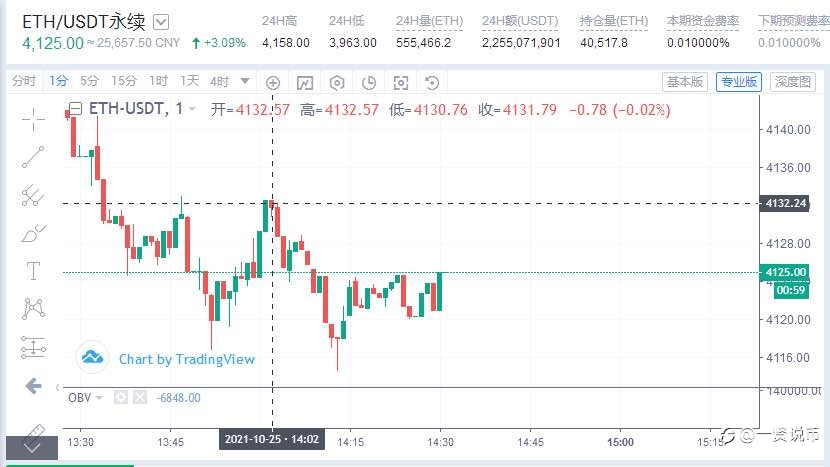 ETH午间分析