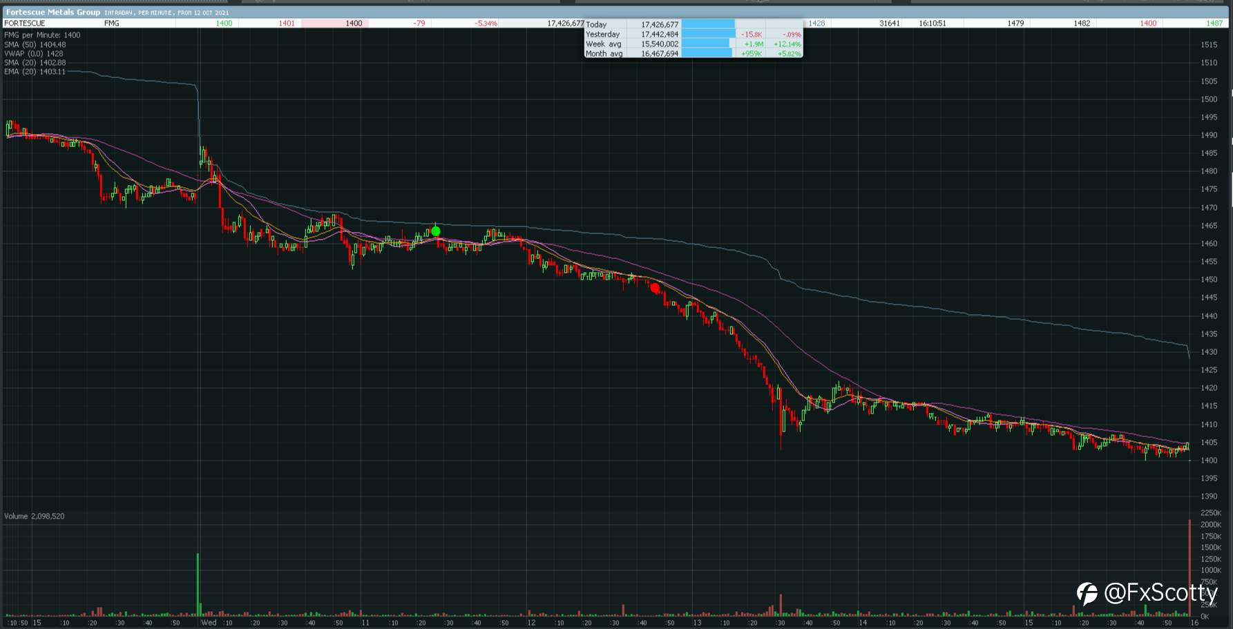 ASX end of day trading review 13 10 2021