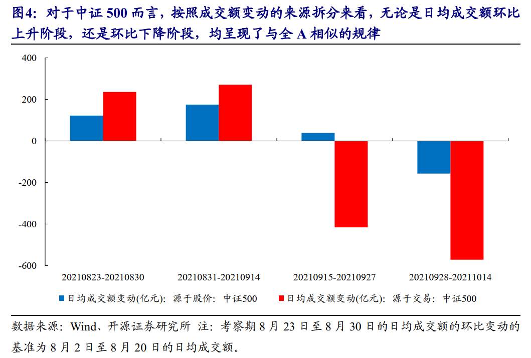 成交萎缩是基本面定价的开始