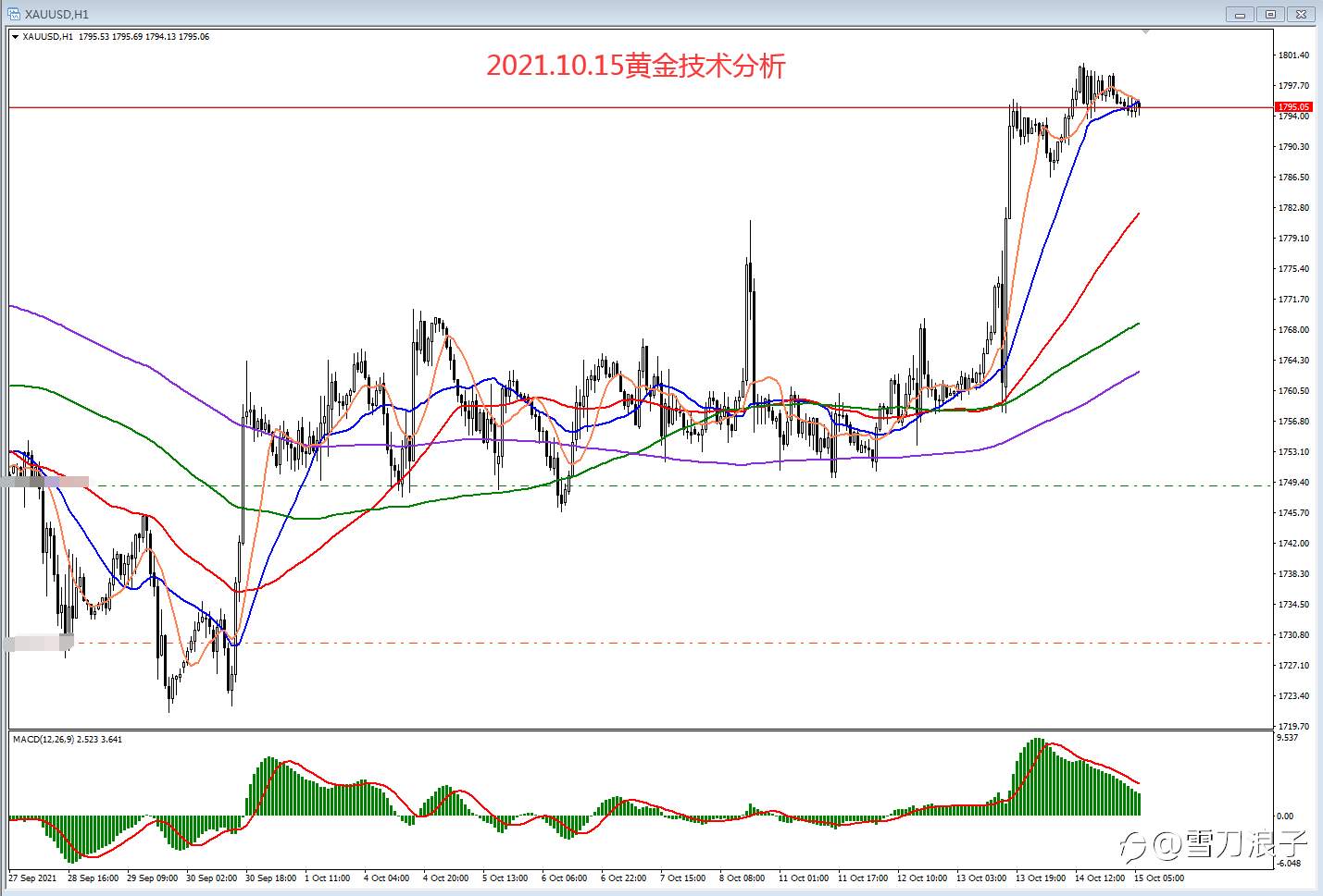 2021.10.15黄金技术分析