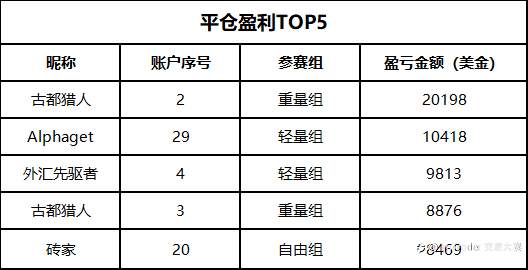 @古都猎人 喜提 WeTrade众汇第一，是坚守月擂？还是后来者居上？待5日后见分晓
