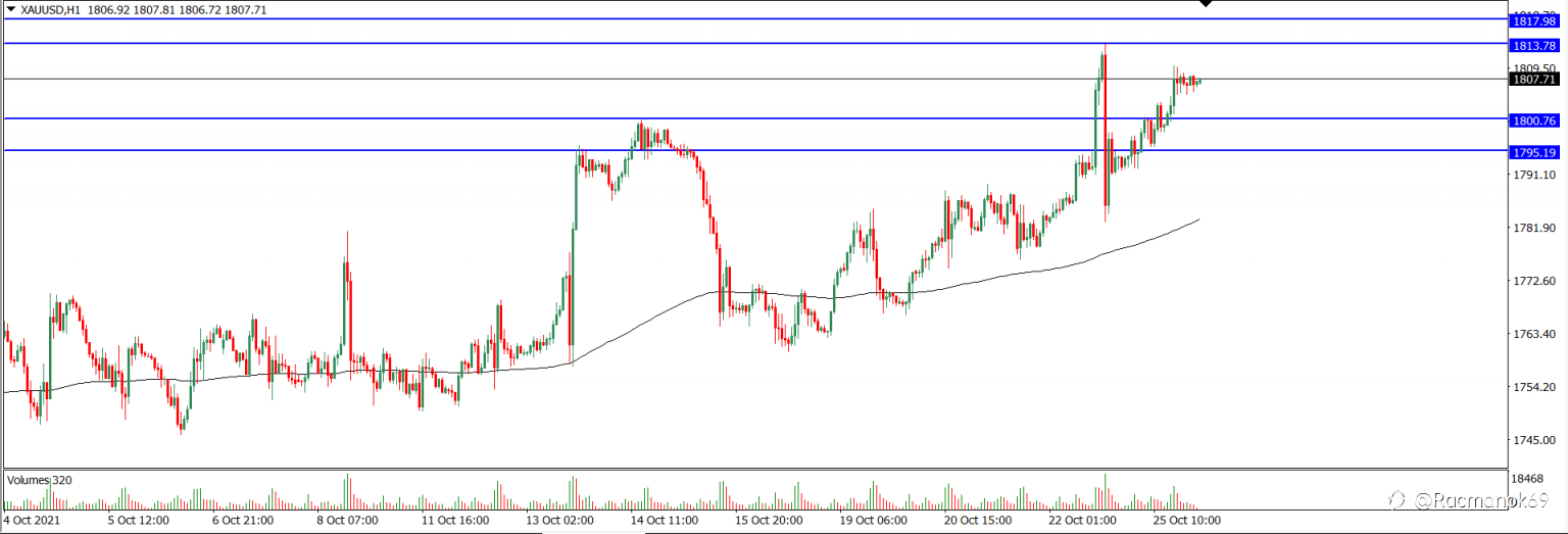 Analisa Teknikal XAUUSD Hari Ini (26/10/2021)