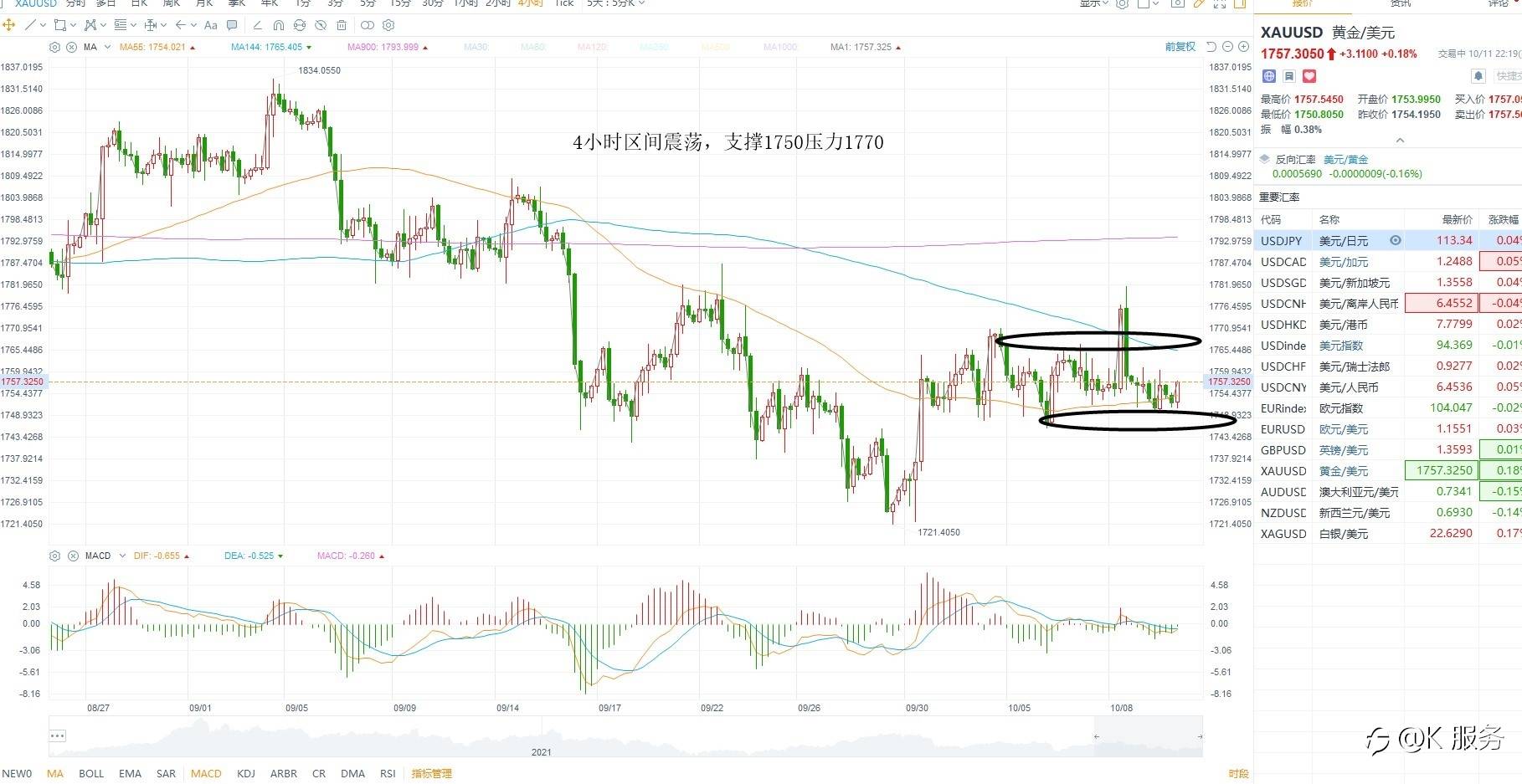 KCM柯尔凯思-1012黄金原油外汇每日行情分析