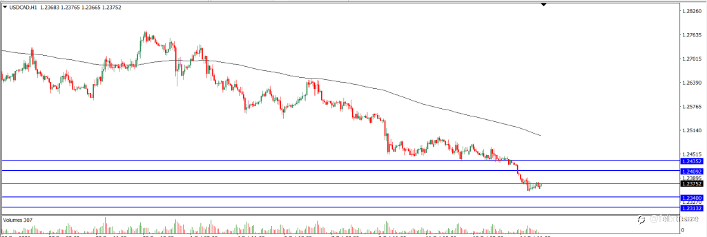 Analisa Teknikal USDCAD Hari Ini (15/10/2021)