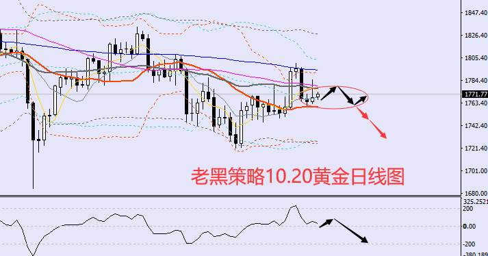 老黑策略：10.20黄金分析策略