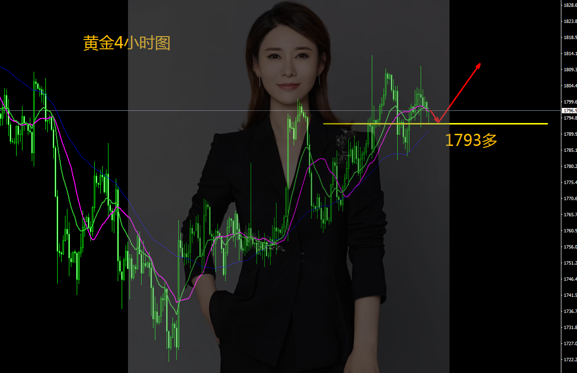王金金:10.29黄金1793直接多,多头即将发力!