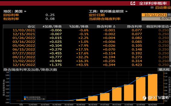 FXTM富拓：本周交易：重点关注美国CPI通胀率和美联储会议纪要