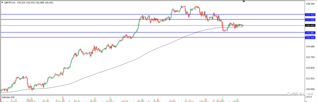 Analisa Teknikal GBPJPY Hari Ini (26/10/2021)
