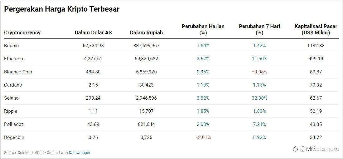Harga Mayoritas Mata Uang Kripto Kembali Menghijau