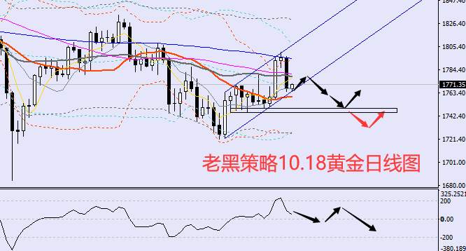 老黑策略：10.18黄金分析策略