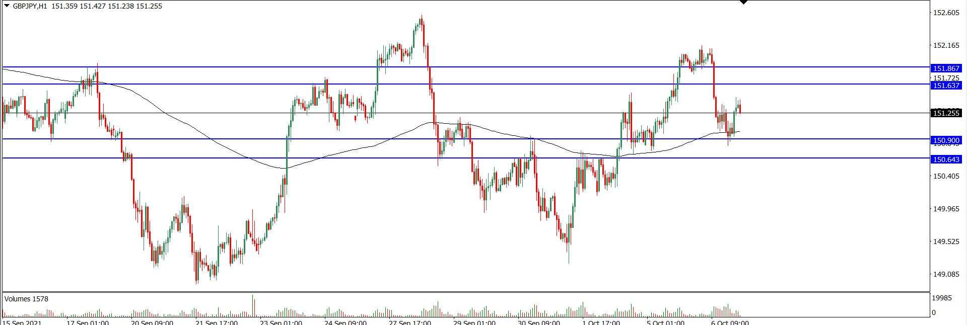 Analisa Teknikal GBPJPY 7 Oktober 2021 (Tekanan Trader)