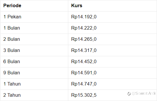 Pukul 14:00 WIB: Rupiah Pangkas Pelemahan ke Rp 14.175/US$