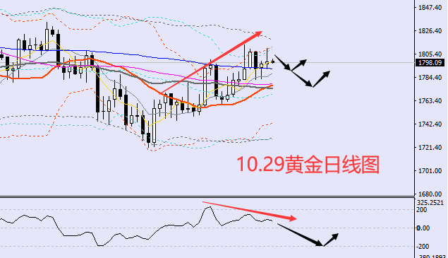 方锦鑫:10.29现货黄金走势分析,原油周五行情策略及操作建议