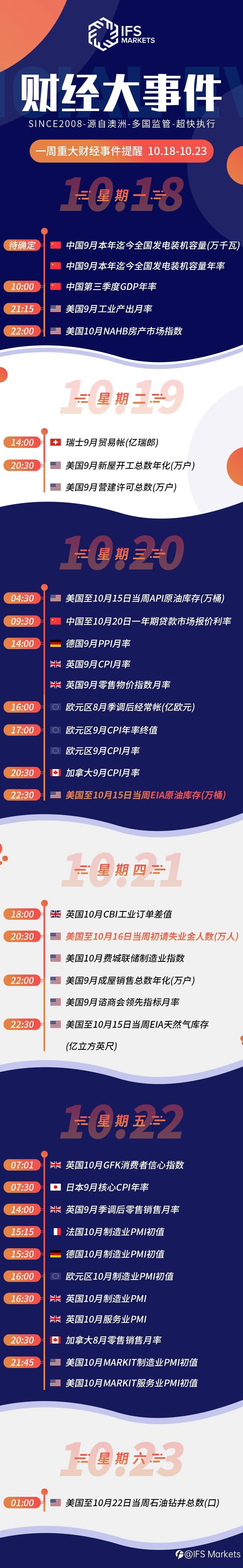 IFS Markets 一周（10.18-10.23）财经大事早知道