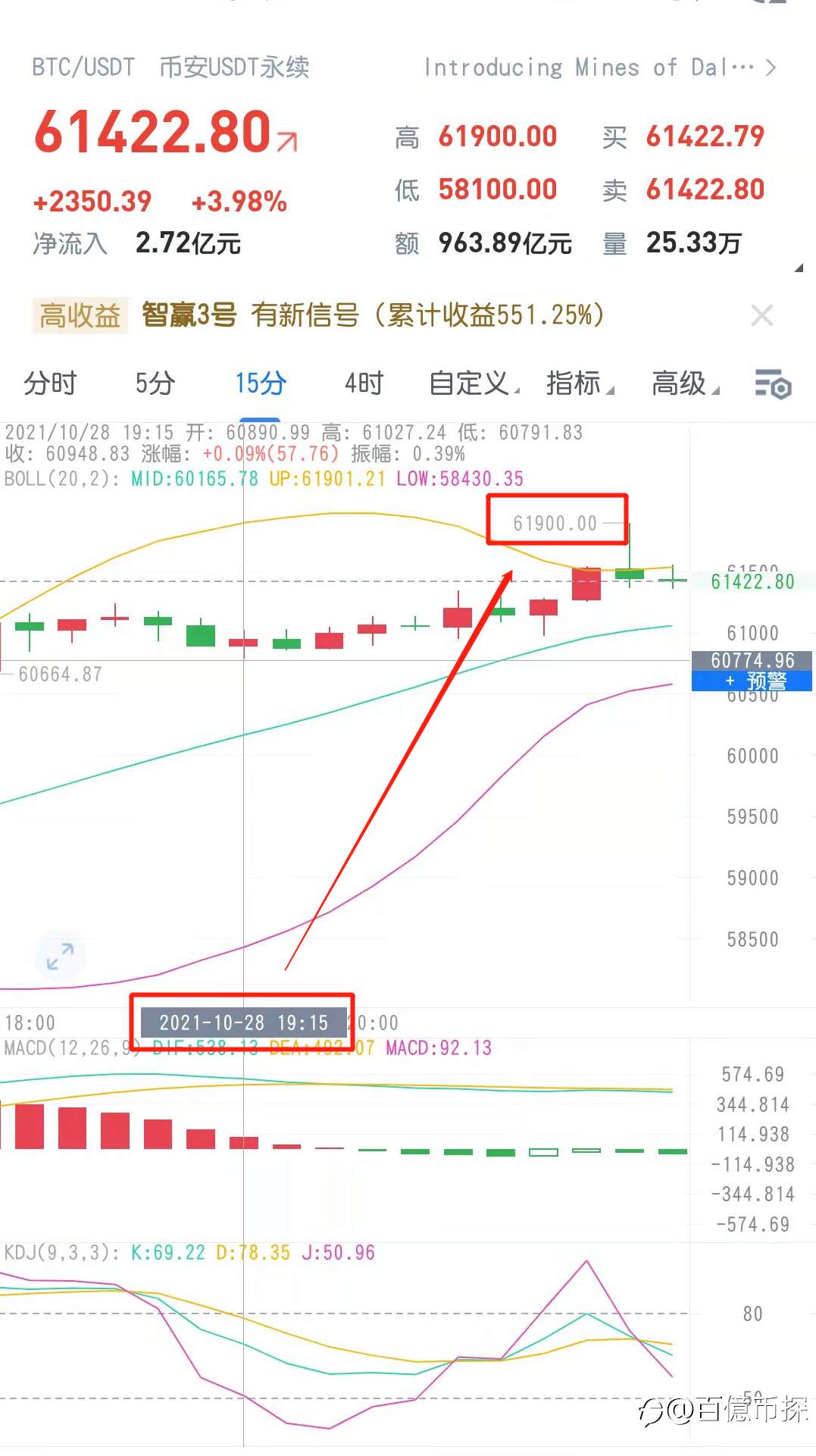 比特币继续拿捏