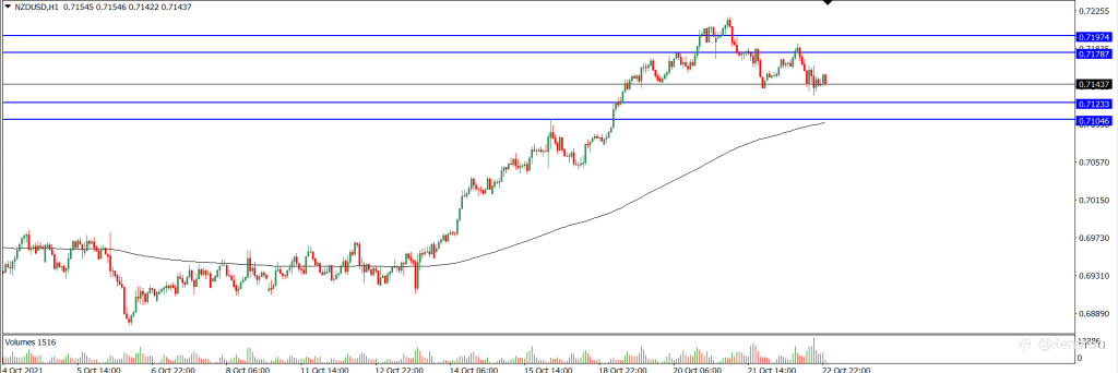 Analisa Teknikal NZDUSD Hari Ini (25/10/2021)
