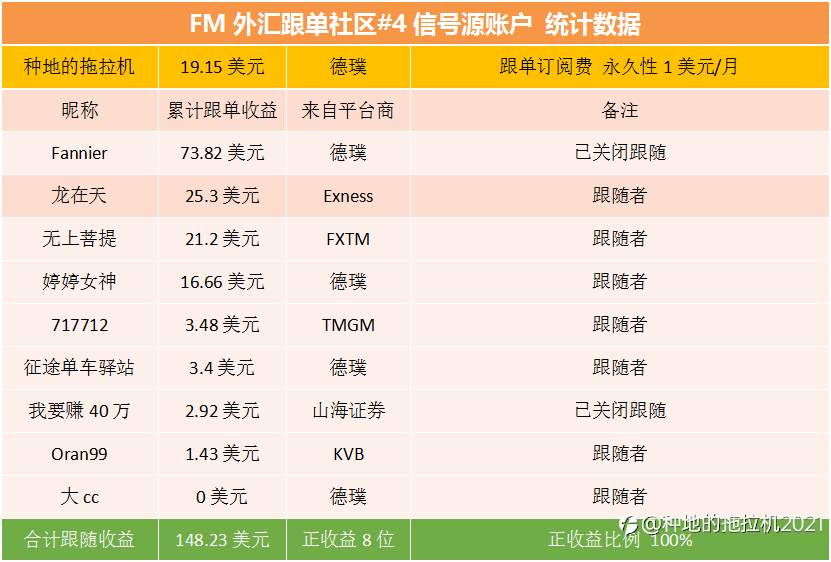 #4信号源跟单收益统计（2021.10.09）
