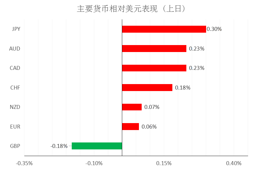 MultiBank大通金融|美元短暂企稳,非美货币可兑现绝大部分利润