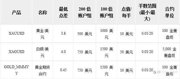 ATFX平台白银手续费、点差是多少