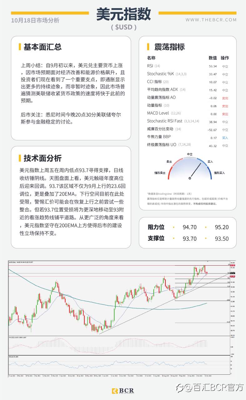 【BCR今日市场分析2021.10.18】美元93.7仍处守势 供求失衡油价逼近83