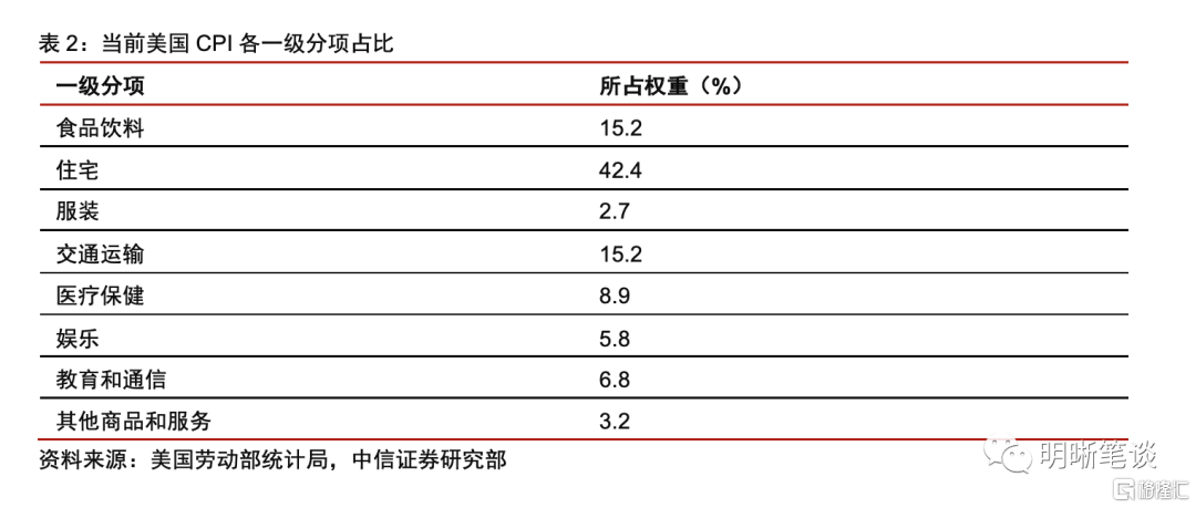 2022年美国通胀展望:逻辑与测算