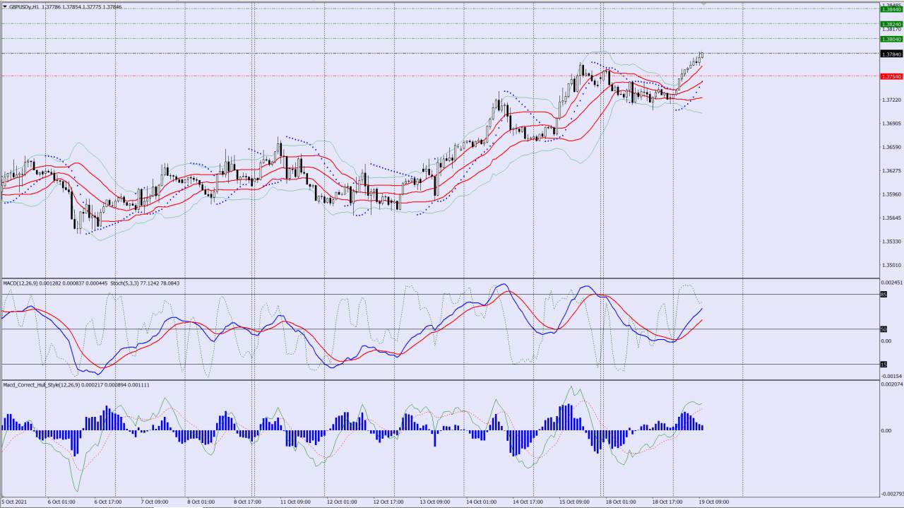 GBPUSD buy trade idea 19 10 2021