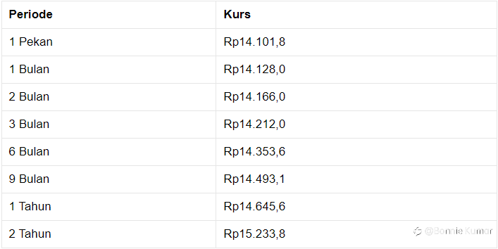 Pukul 10.00 WIB: Rupiah Melemah ke Rp 14.120/US$