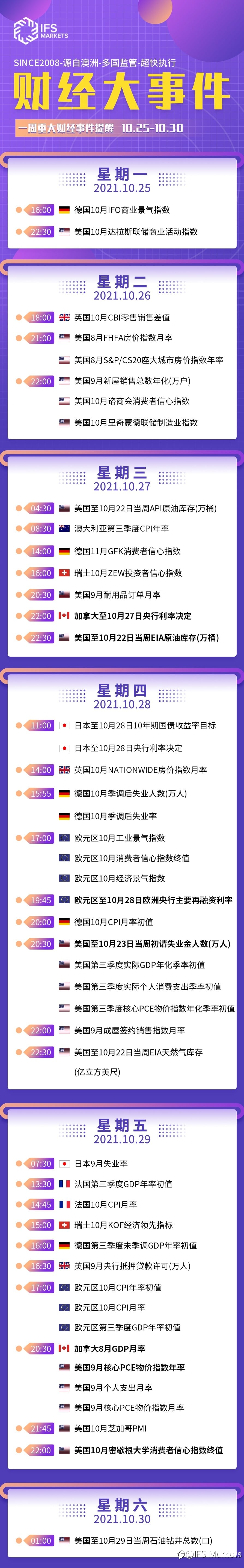IFS Markets 一周(10.25-10.30)财经大事早知道