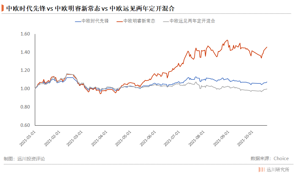 买基金就是买基金经理?这水还是有点深