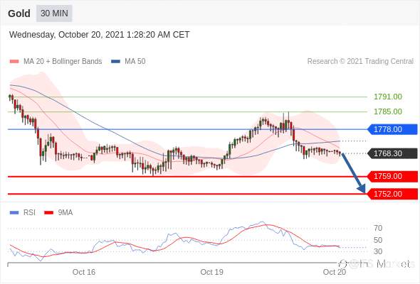 IFSMarkets|10月20日 Trading Central市场简报