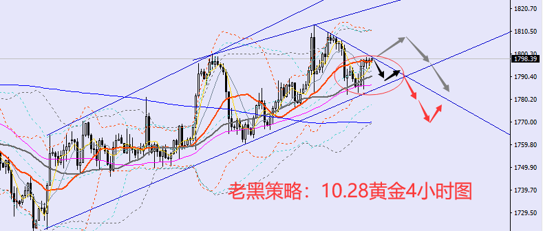 老黑策略:10.28黄金分析策略