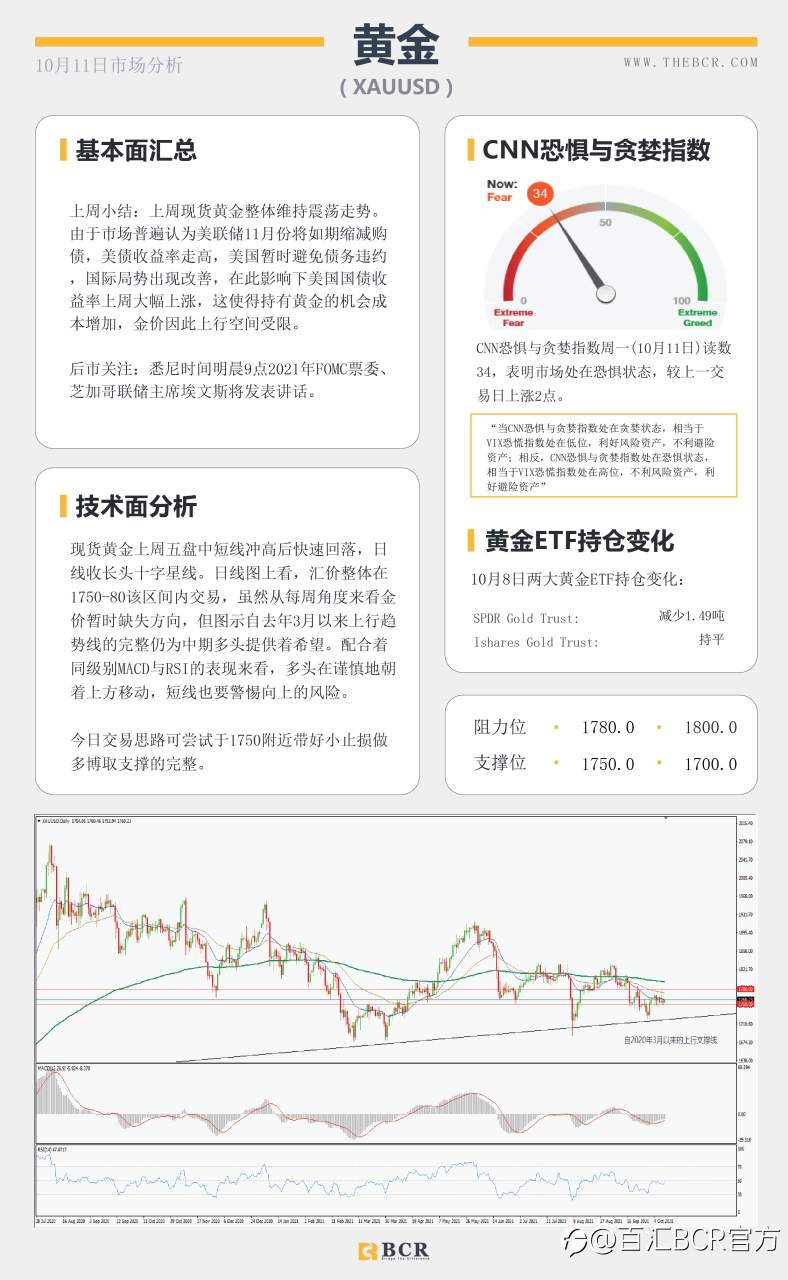 【BCR今日市场分析2021.10.11】惨淡非农不减缩紧预期 多重利好油价重回80
