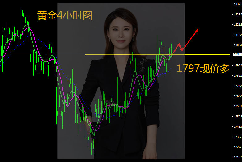 王金金:10.28黄金多单先收割一轮,1797继续多!