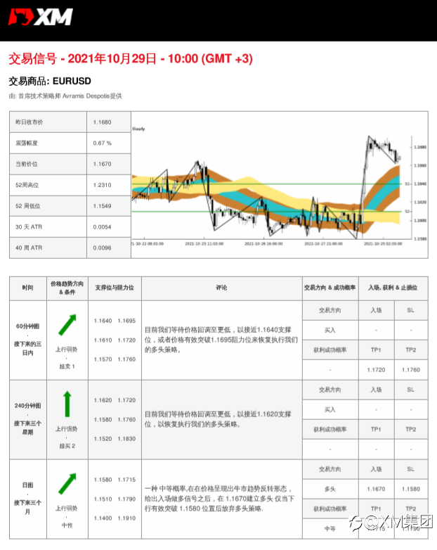 10/29 交易信号-EURUSD
